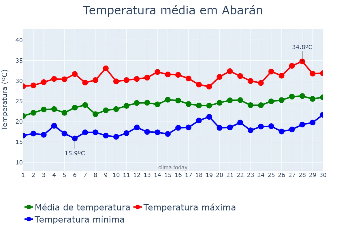 Temperatura em junho em Abarán, Murcia, ES
