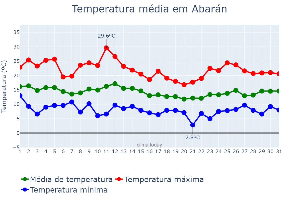 Temperatura em marco em Abarán, Murcia, ES