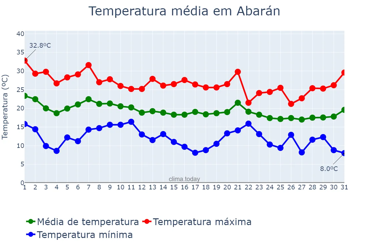 Temperatura em outubro em Abarán, Murcia, ES