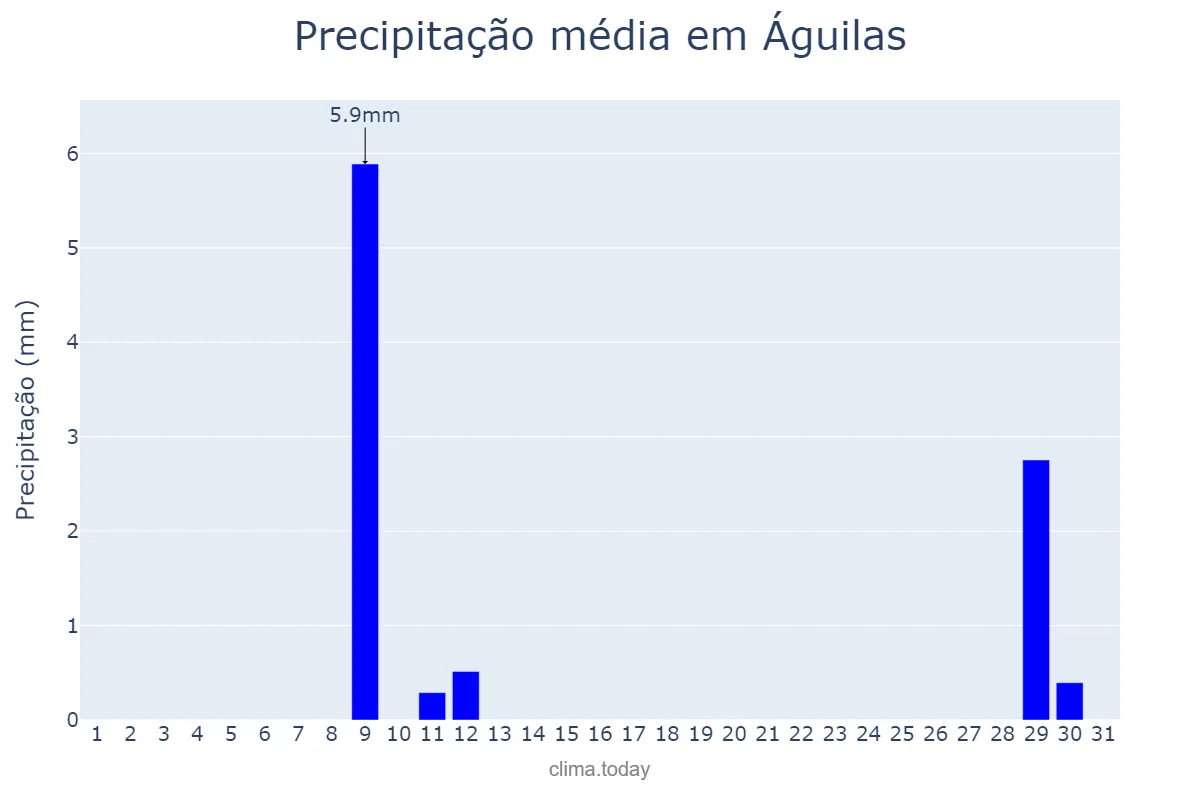 Precipitação em agosto em Águilas, Murcia, ES