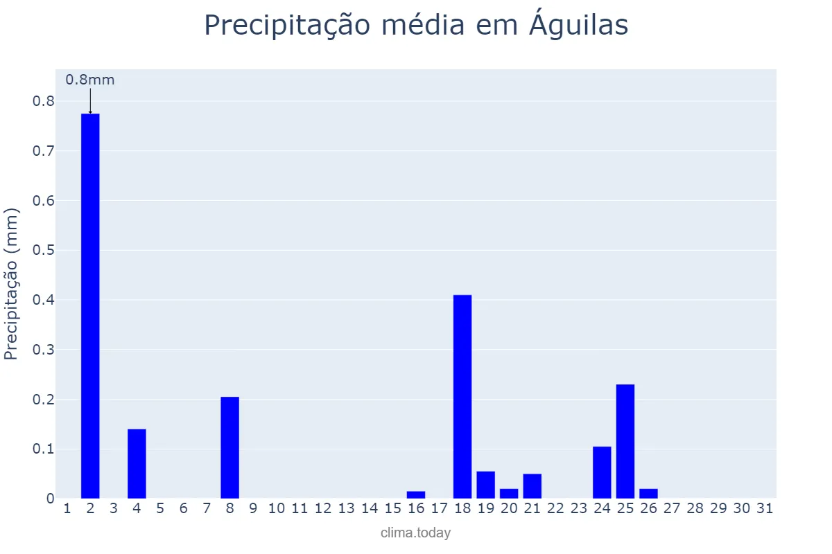Precipitação em dezembro em Águilas, Murcia, ES