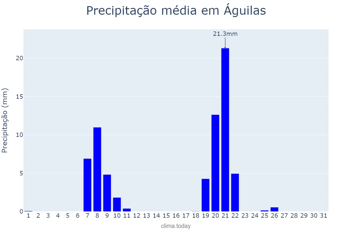 Precipitação em janeiro em Águilas, Murcia, ES