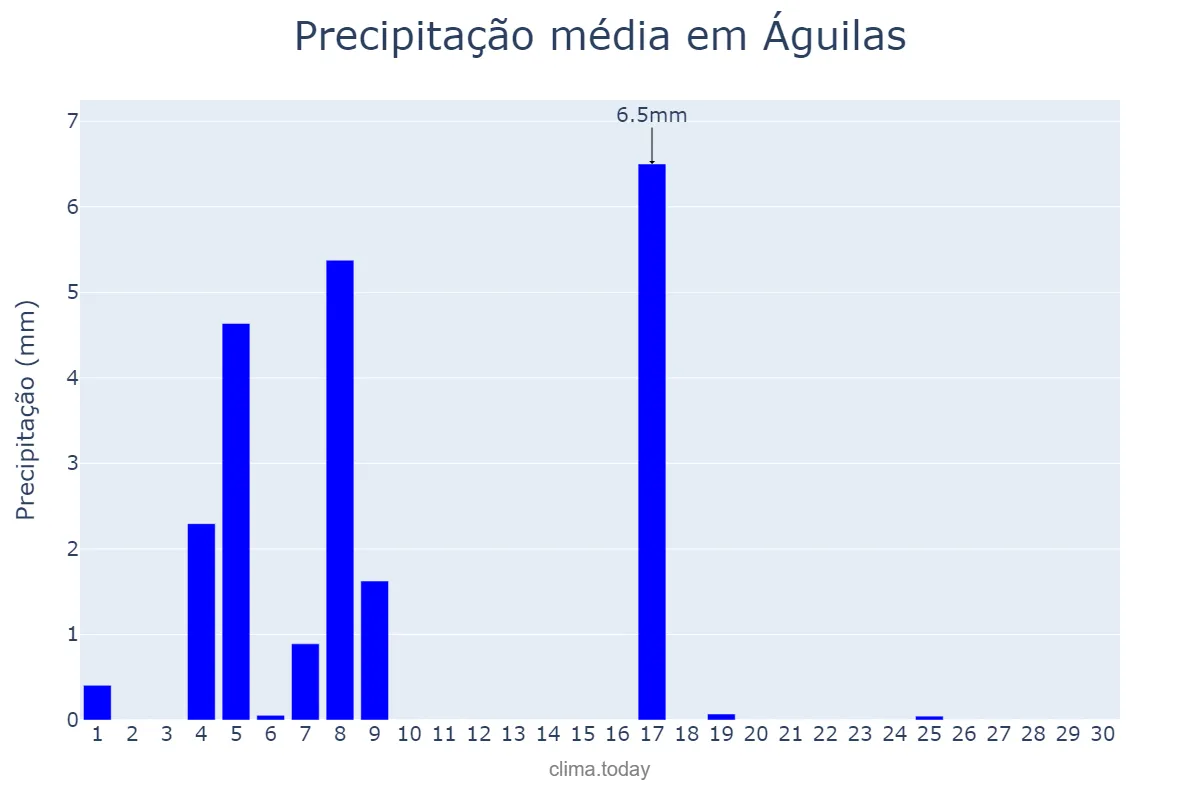 Precipitação em junho em Águilas, Murcia, ES