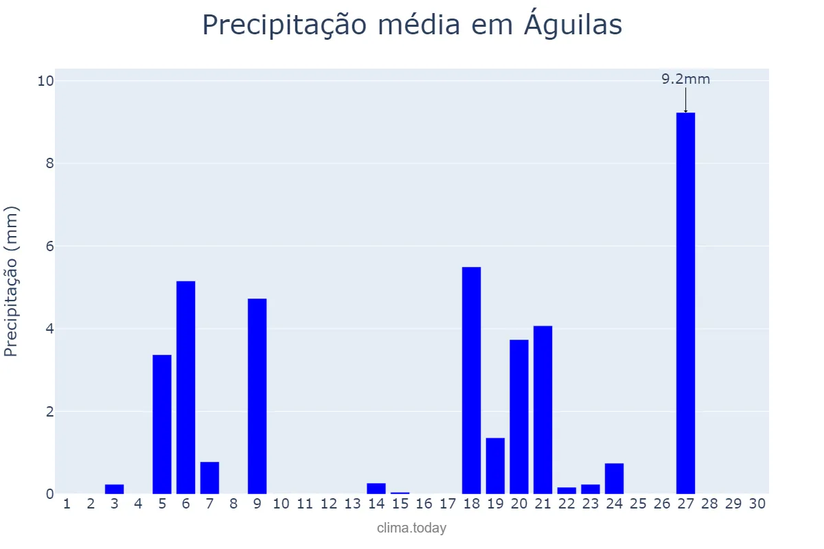 Precipitação em novembro em Águilas, Murcia, ES