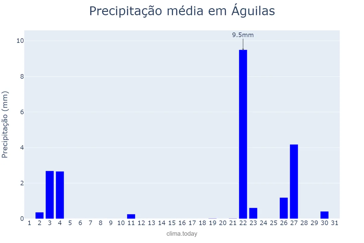 Precipitação em outubro em Águilas, Murcia, ES