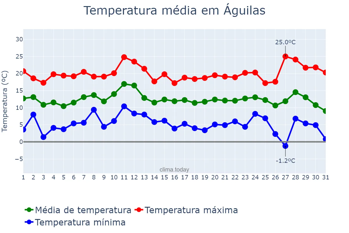 Temperatura em dezembro em Águilas, Murcia, ES