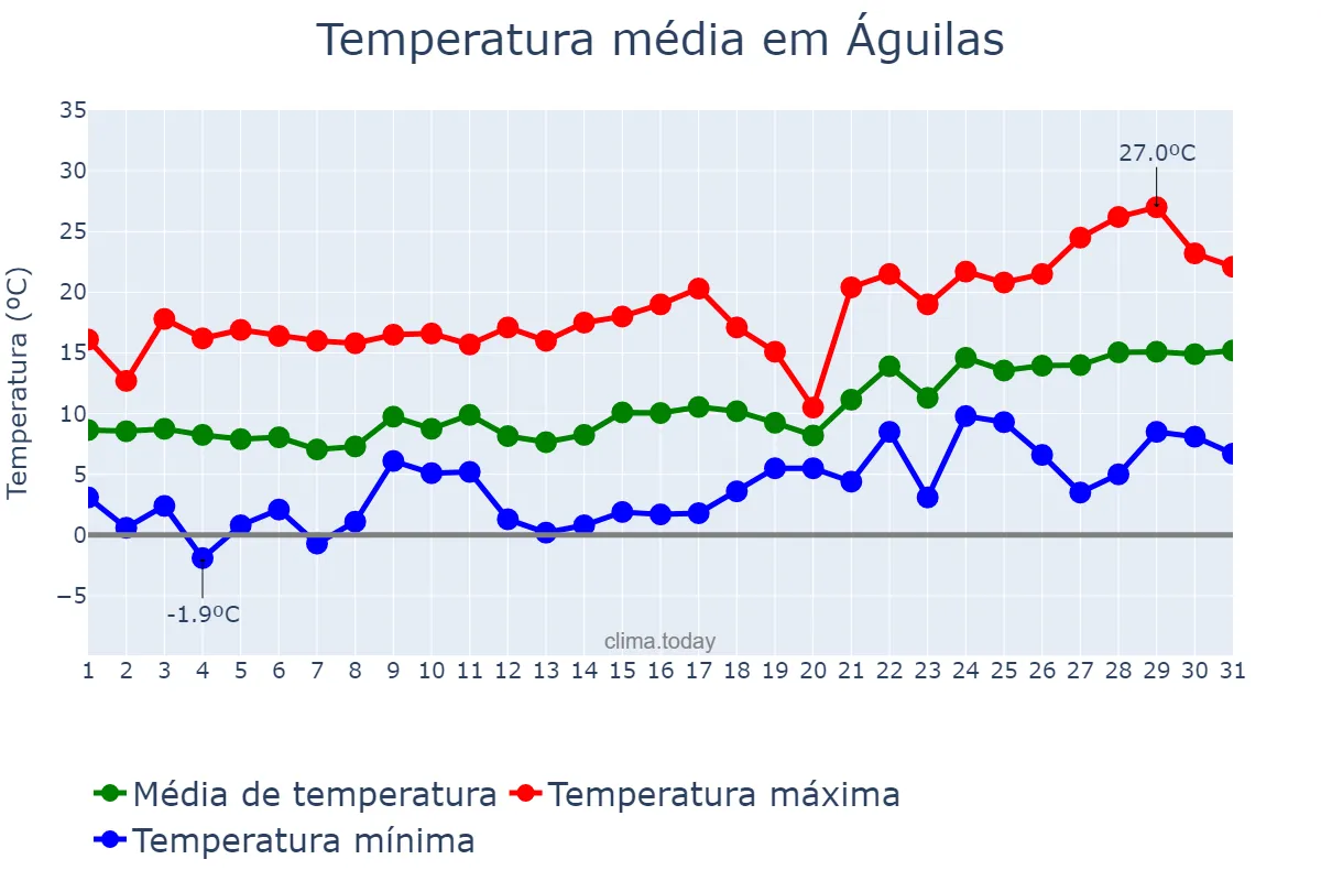 Temperatura em janeiro em Águilas, Murcia, ES