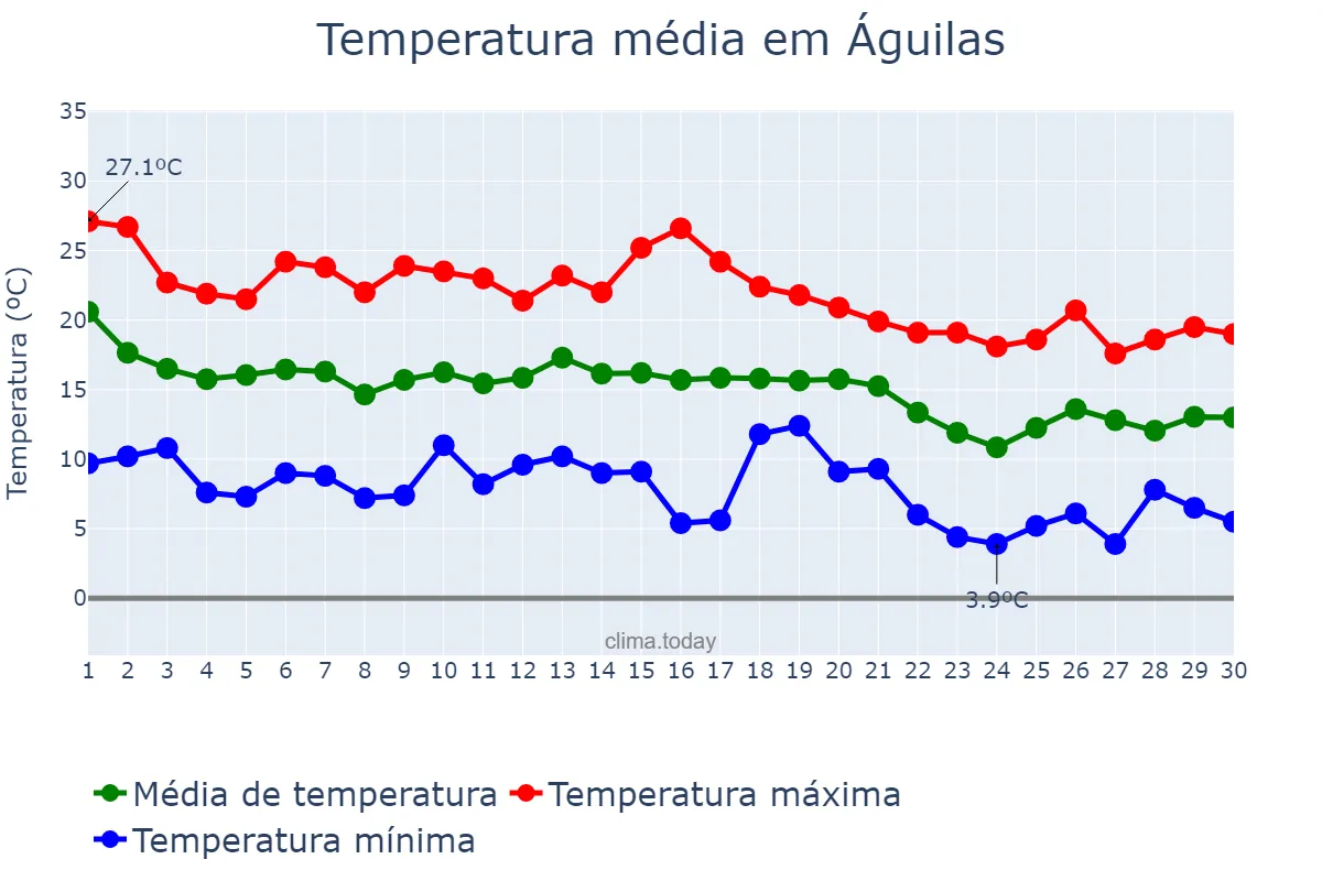 Temperatura em novembro em Águilas, Murcia, ES