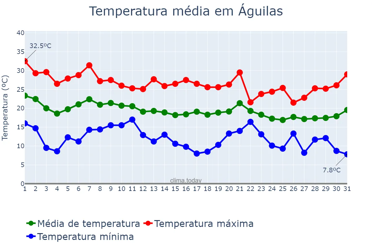 Temperatura em outubro em Águilas, Murcia, ES