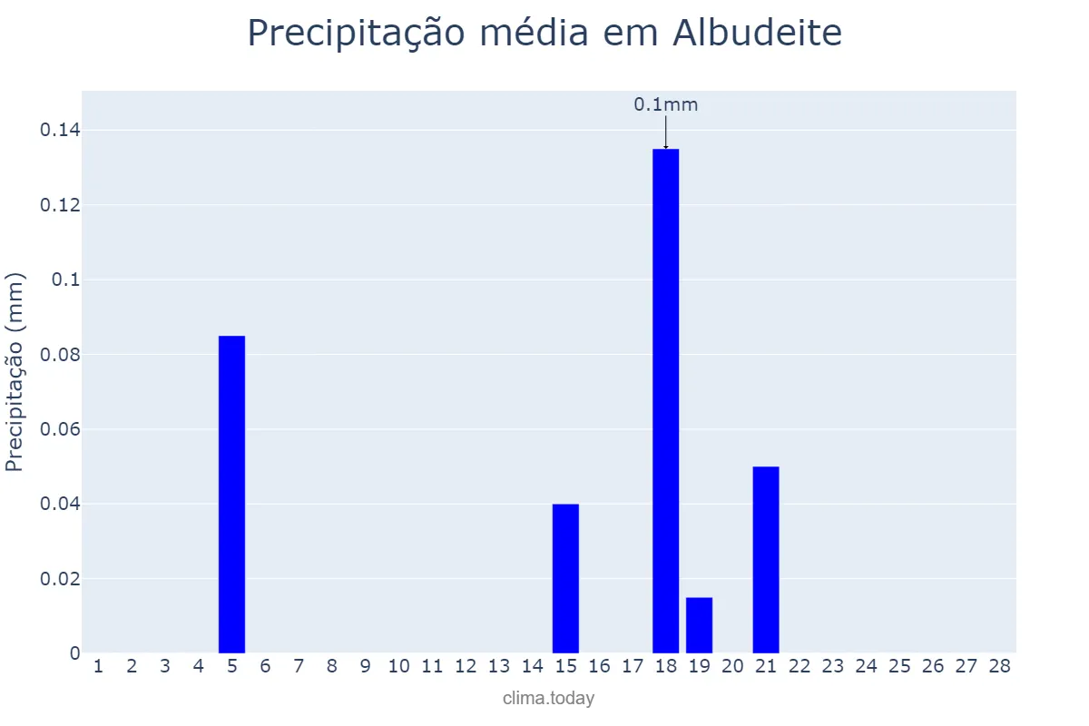 Precipitação em fevereiro em Albudeite, Murcia, ES