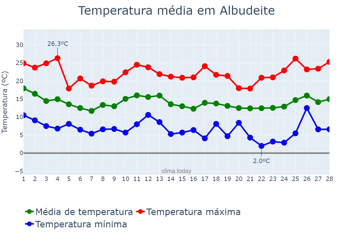 Temperatura em fevereiro em Albudeite, Murcia, ES