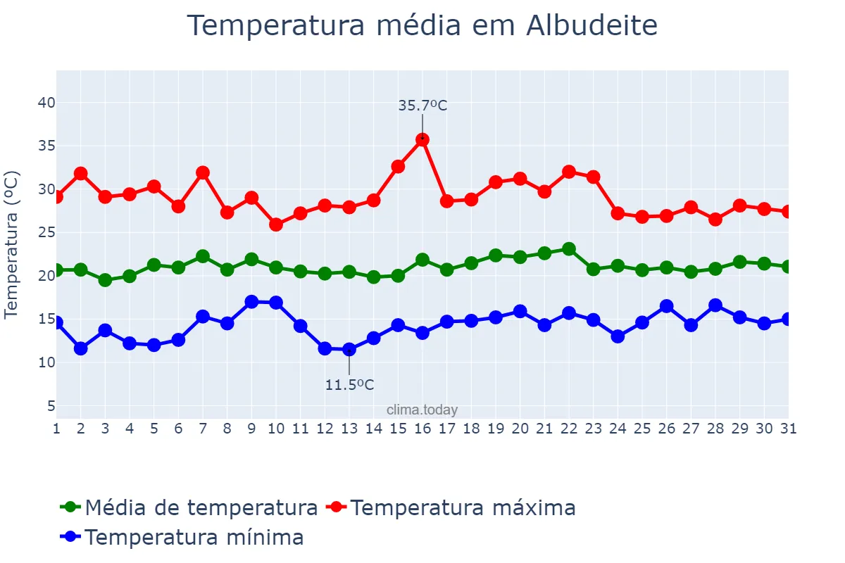 Temperatura em maio em Albudeite, Murcia, ES