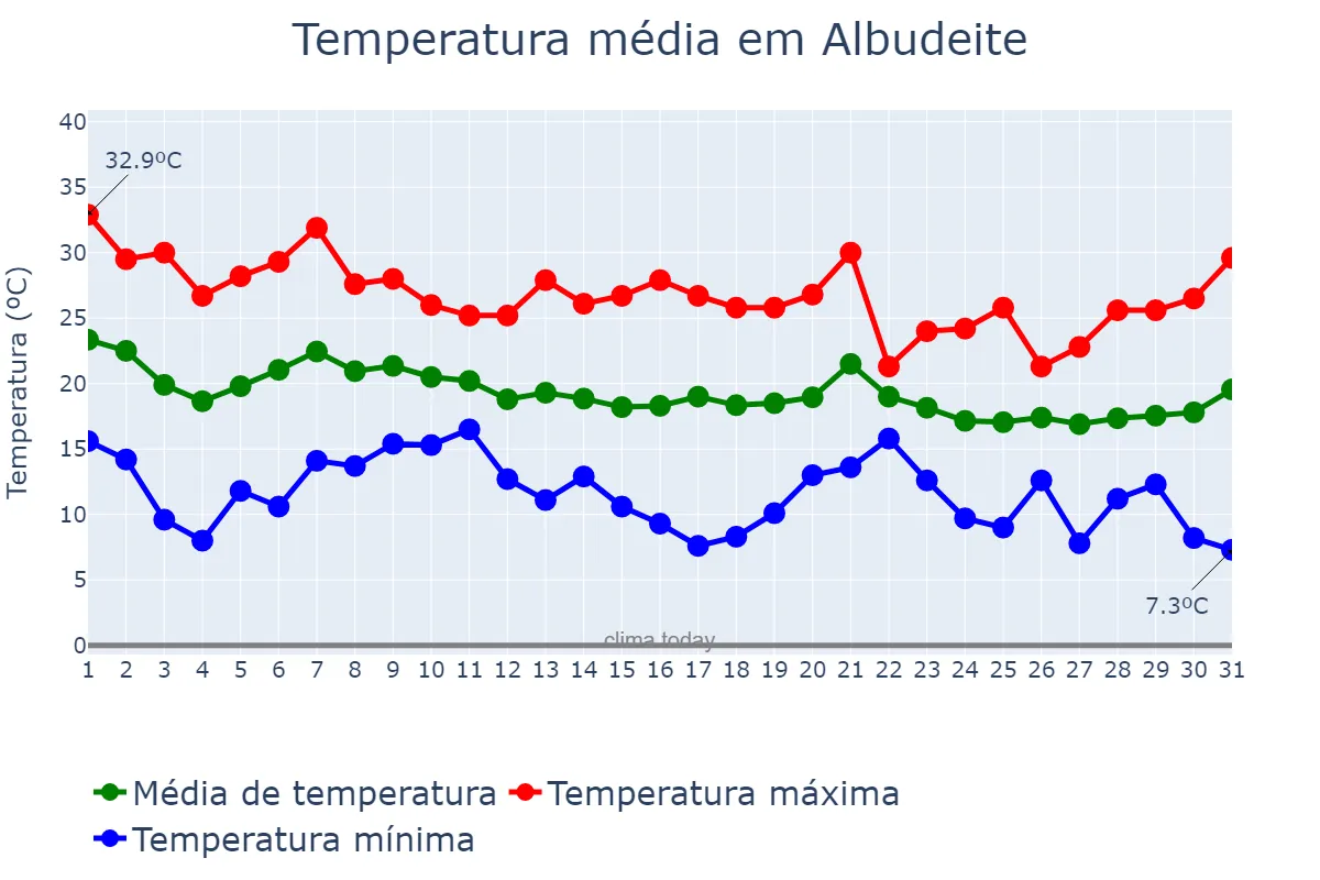 Temperatura em outubro em Albudeite, Murcia, ES