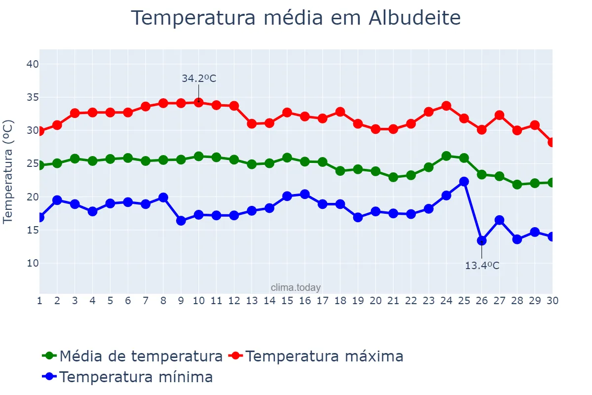 Temperatura em setembro em Albudeite, Murcia, ES