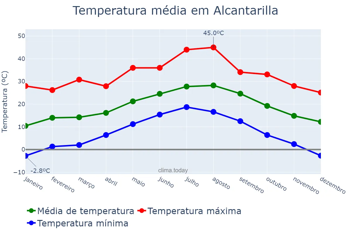 Temperatura anual em Alcantarilla, Murcia, ES