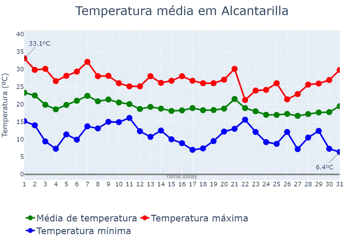 Temperatura em outubro em Alcantarilla, Murcia, ES