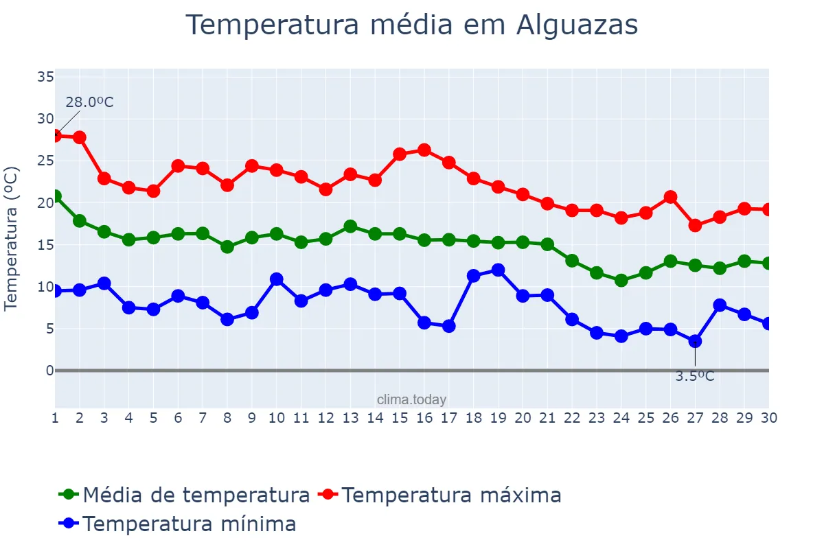 Temperatura em novembro em Alguazas, Murcia, ES