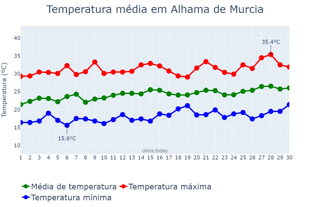 Temperatura em junho em Alhama de Murcia, Murcia, ES