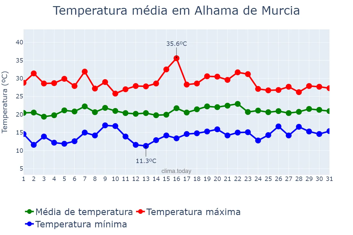 Temperatura em maio em Alhama de Murcia, Murcia, ES