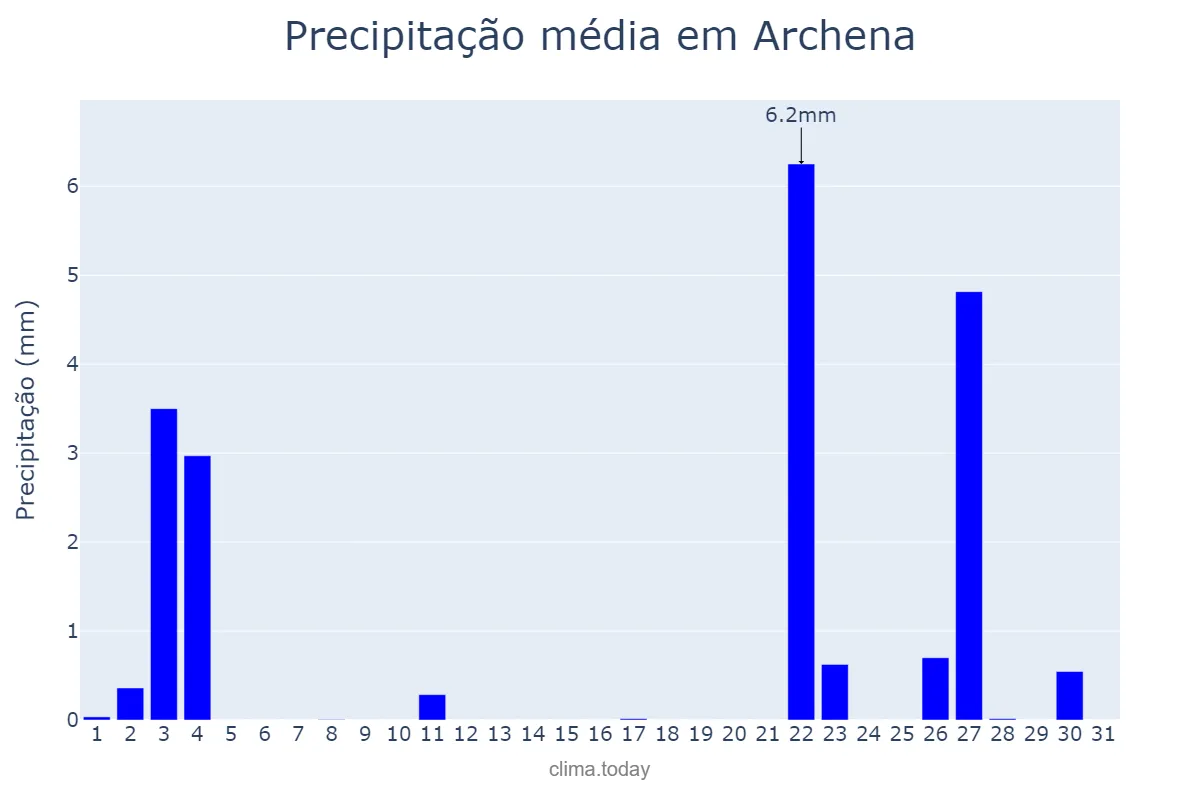 Precipitação em outubro em Archena, Murcia, ES