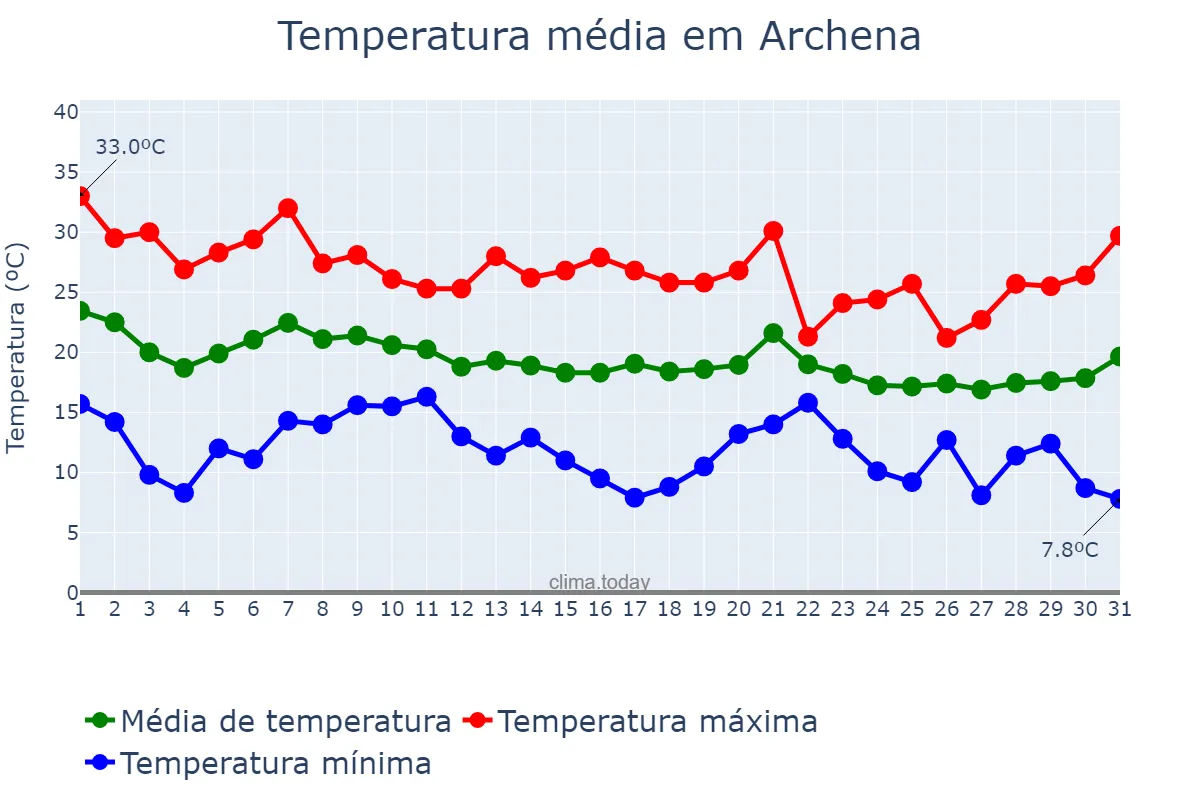 Temperatura em outubro em Archena, Murcia, ES