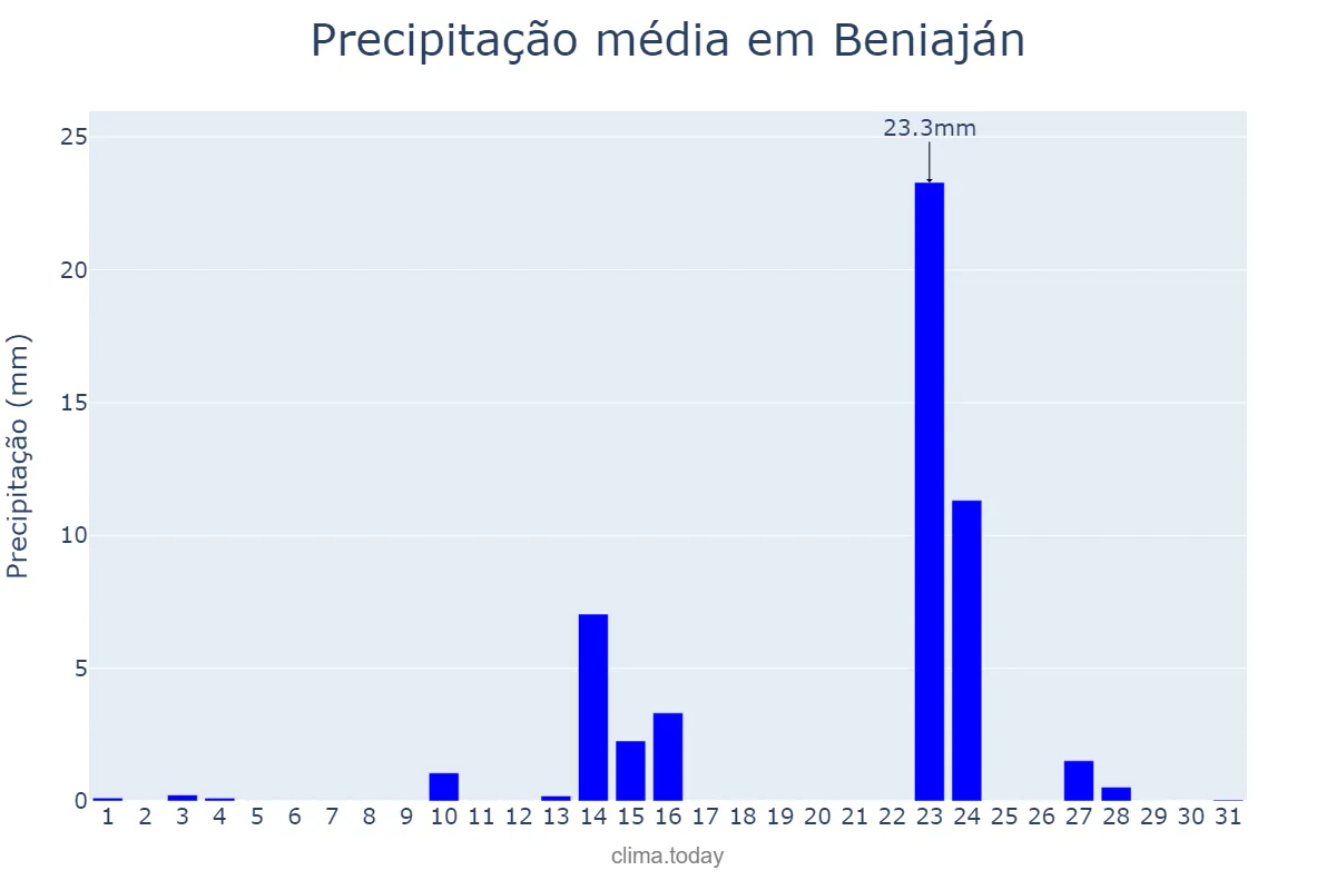 Precipitação em maio em Beniaján, Murcia, ES