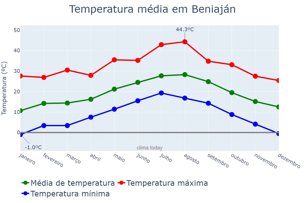 Temperatura anual em Beniaján, Murcia, ES