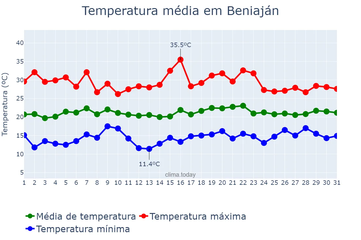 Temperatura em maio em Beniaján, Murcia, ES