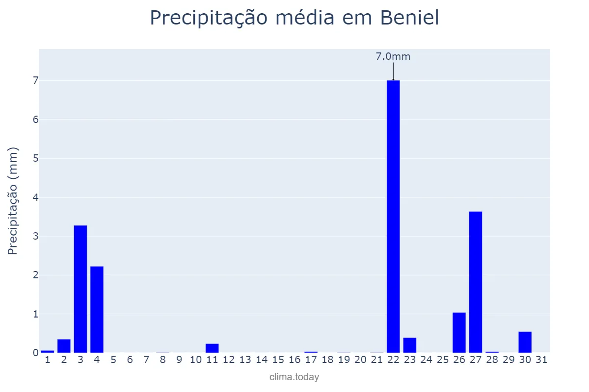 Precipitação em outubro em Beniel, Murcia, ES