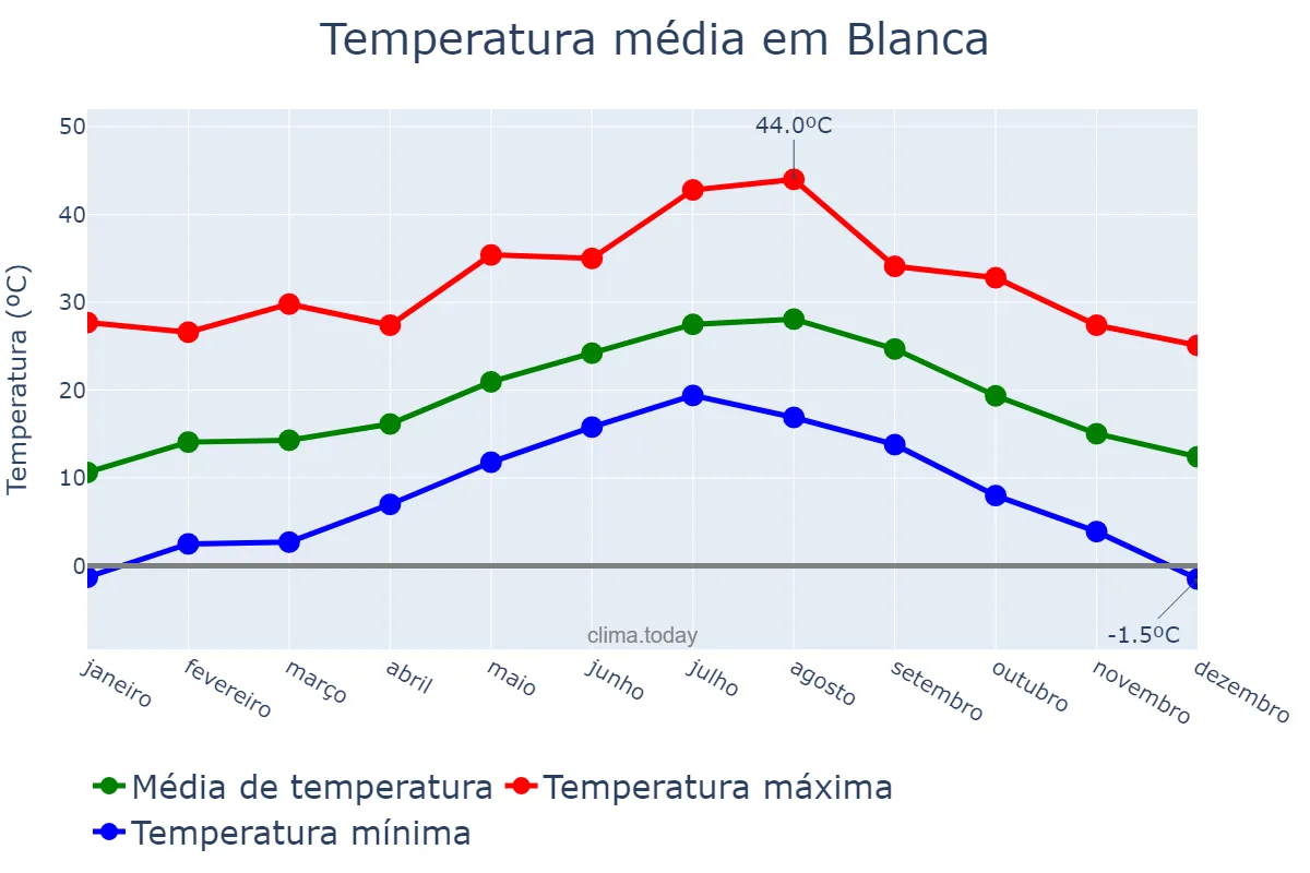 Temperatura anual em Blanca, Murcia, ES