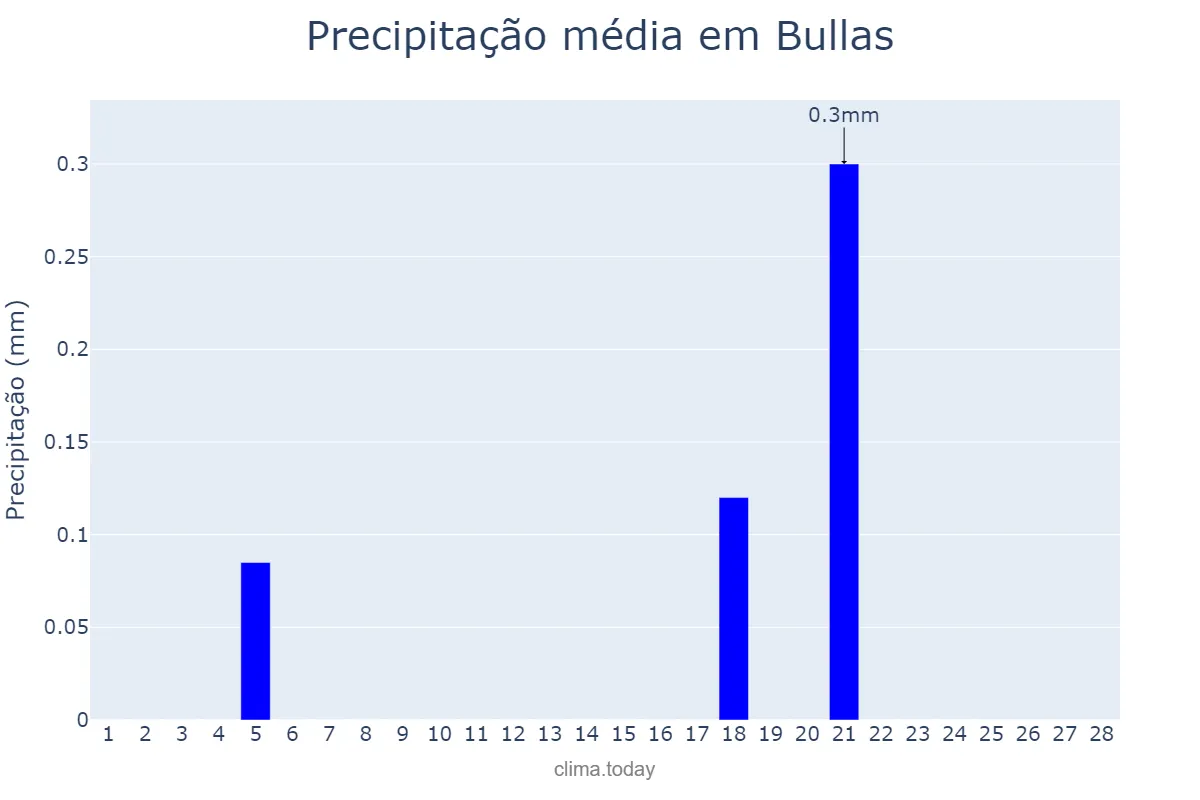 Precipitação em fevereiro em Bullas, Murcia, ES