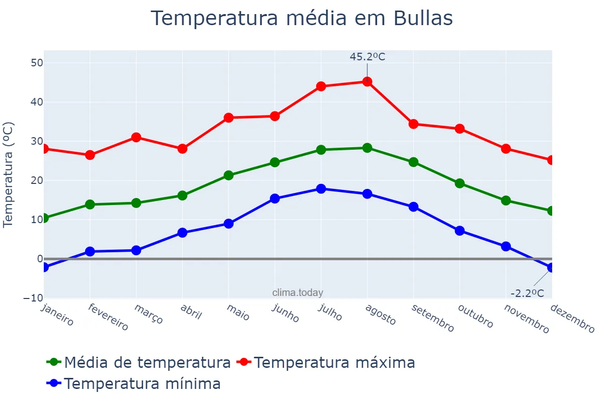 Temperatura anual em Bullas, Murcia, ES