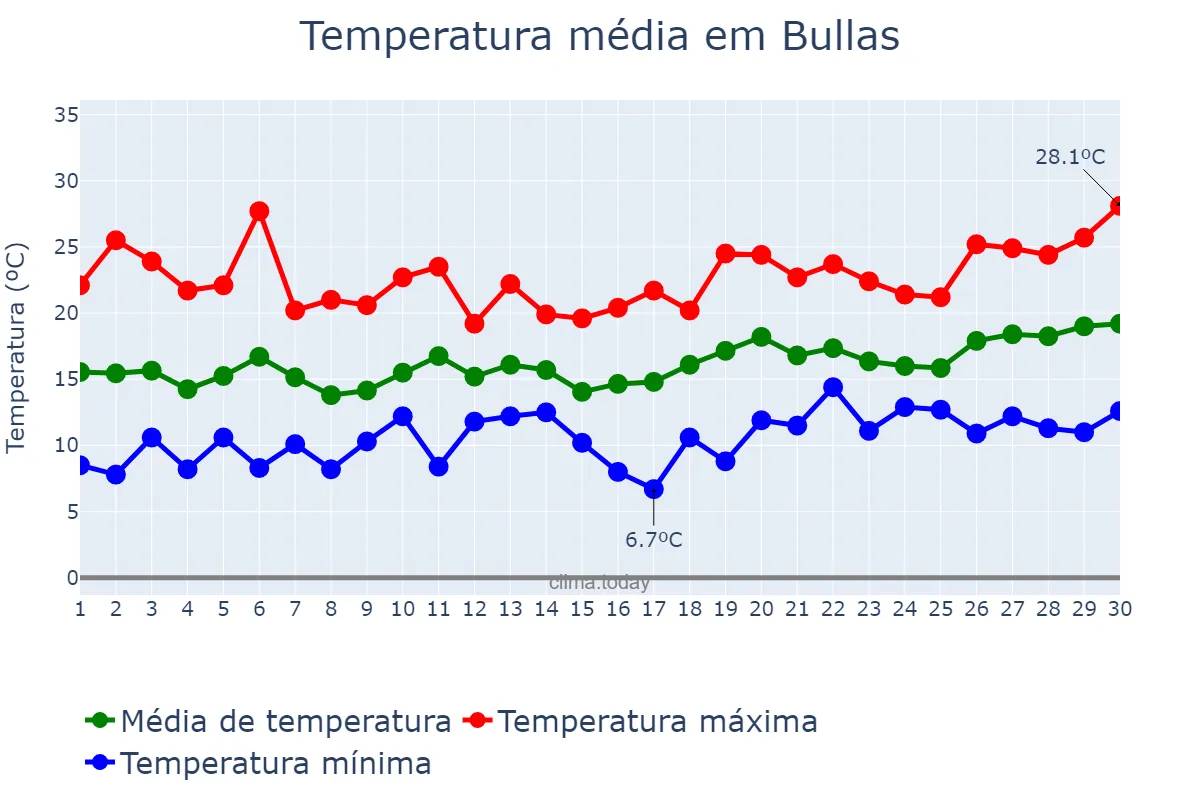Temperatura em abril em Bullas, Murcia, ES