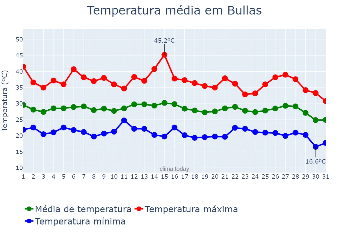 Temperatura em agosto em Bullas, Murcia, ES