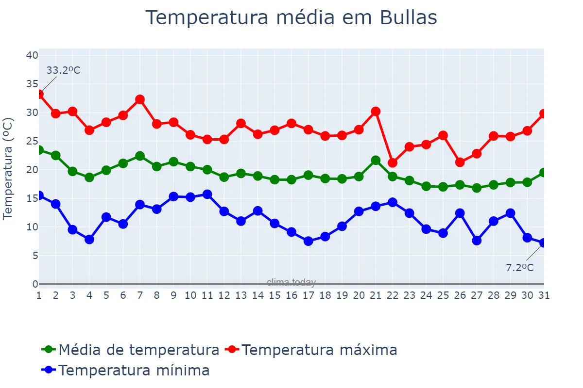 Temperatura em outubro em Bullas, Murcia, ES