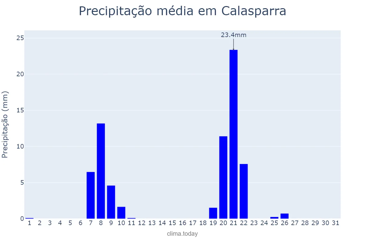 Precipitação em janeiro em Calasparra, Murcia, ES