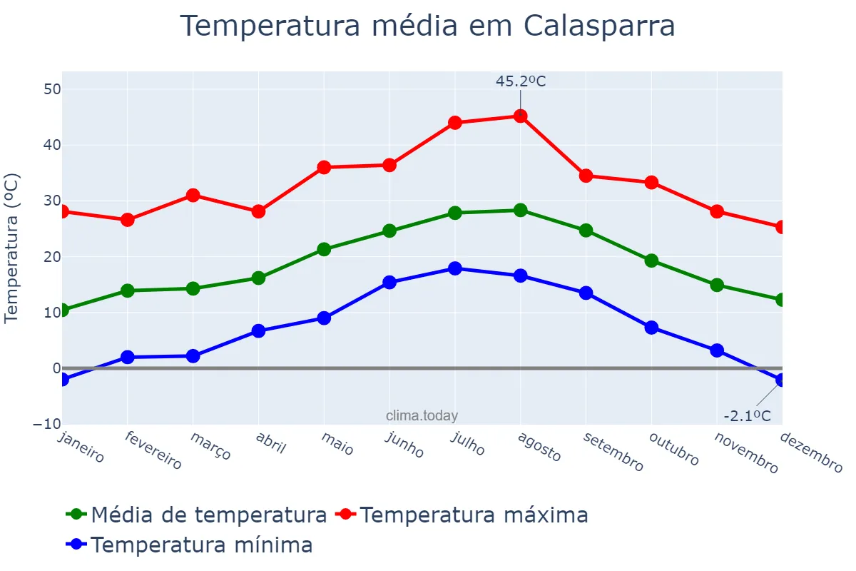 Temperatura anual em Calasparra, Murcia, ES
