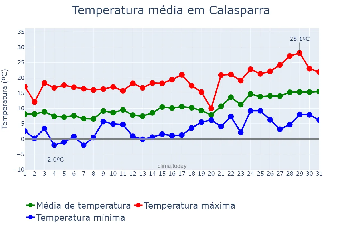 Temperatura em janeiro em Calasparra, Murcia, ES