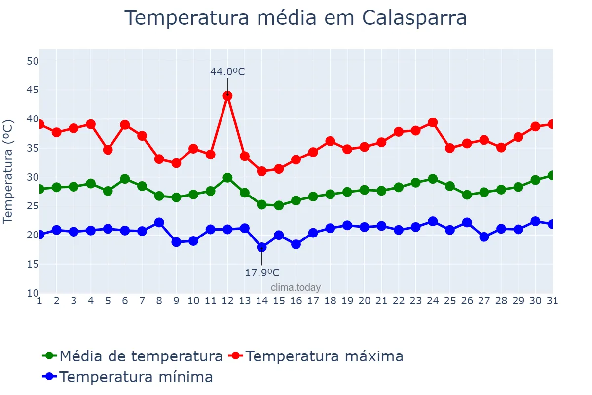 Temperatura em julho em Calasparra, Murcia, ES