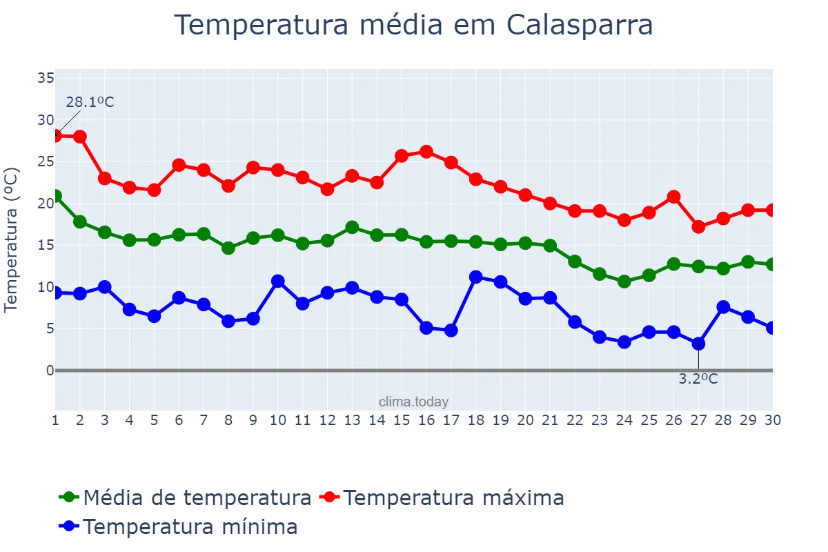 Temperatura em novembro em Calasparra, Murcia, ES