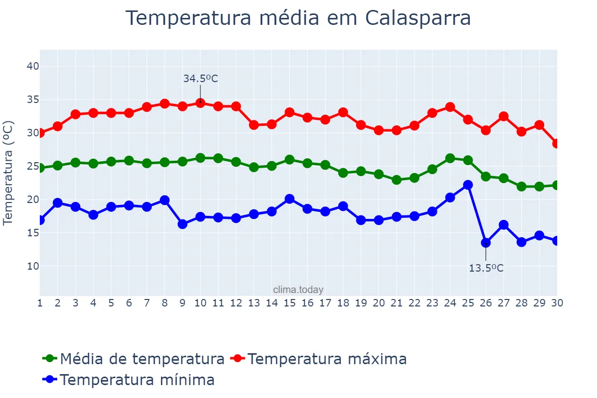 Temperatura em setembro em Calasparra, Murcia, ES