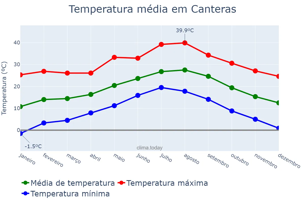 Temperatura anual em Canteras, Murcia, ES