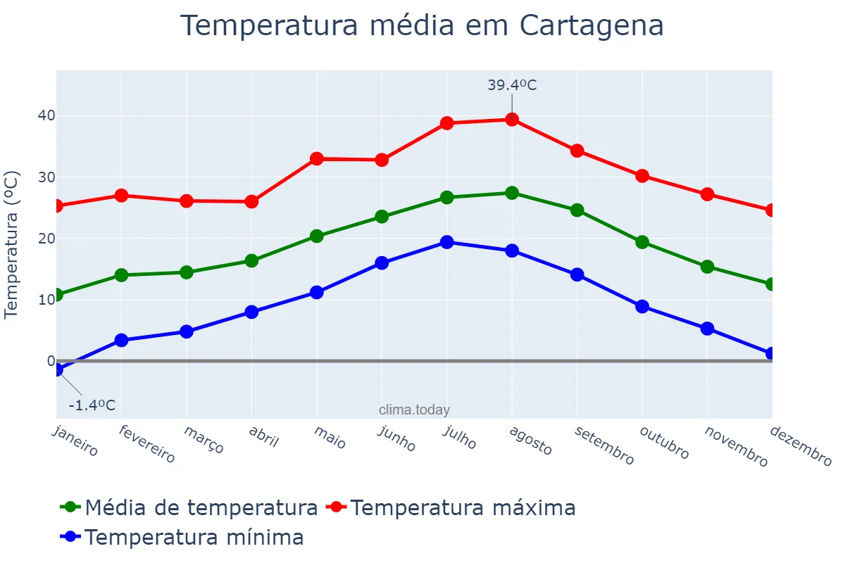 Temperatura anual em Cartagena, Murcia, ES
