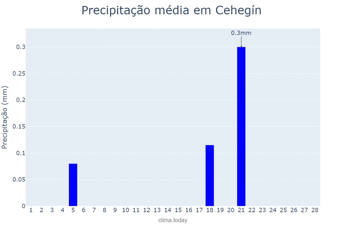 Precipitação em fevereiro em Cehegín, Murcia, ES