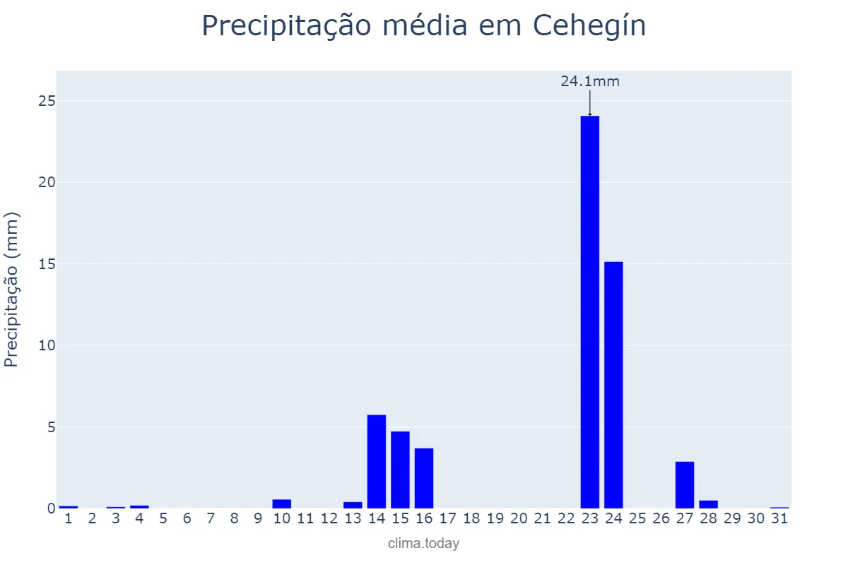 Precipitação em maio em Cehegín, Murcia, ES