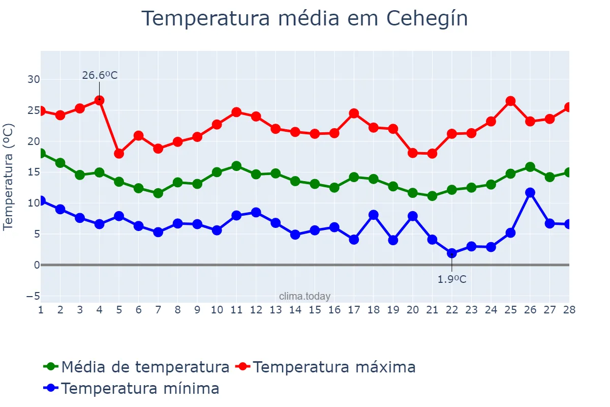 Temperatura em fevereiro em Cehegín, Murcia, ES