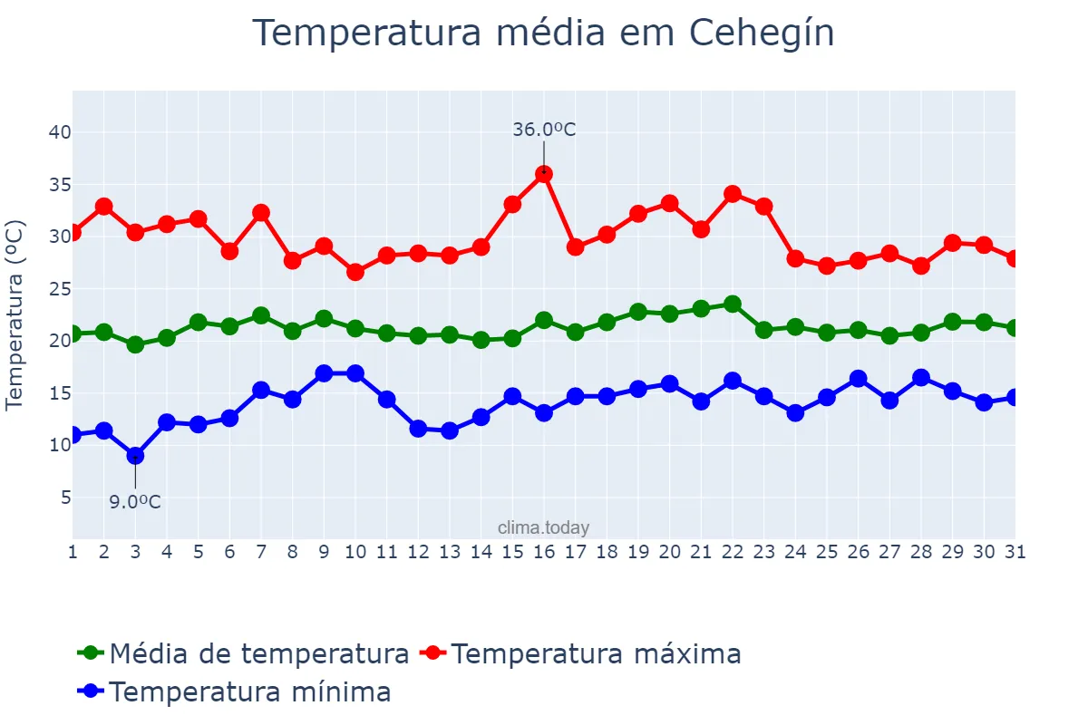 Temperatura em maio em Cehegín, Murcia, ES