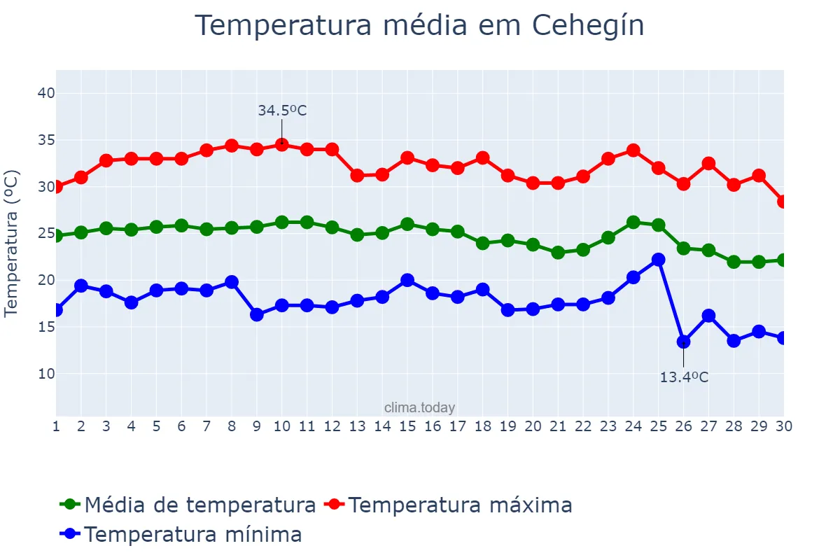 Temperatura em setembro em Cehegín, Murcia, ES