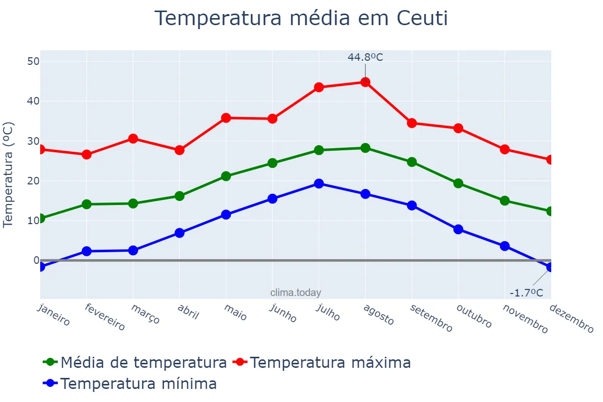 Temperatura anual em Ceuti, Murcia, ES