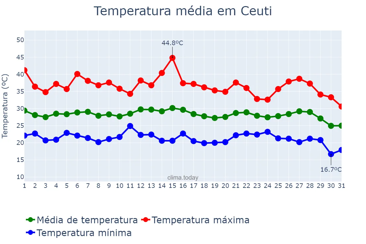 Temperatura em agosto em Ceuti, Murcia, ES